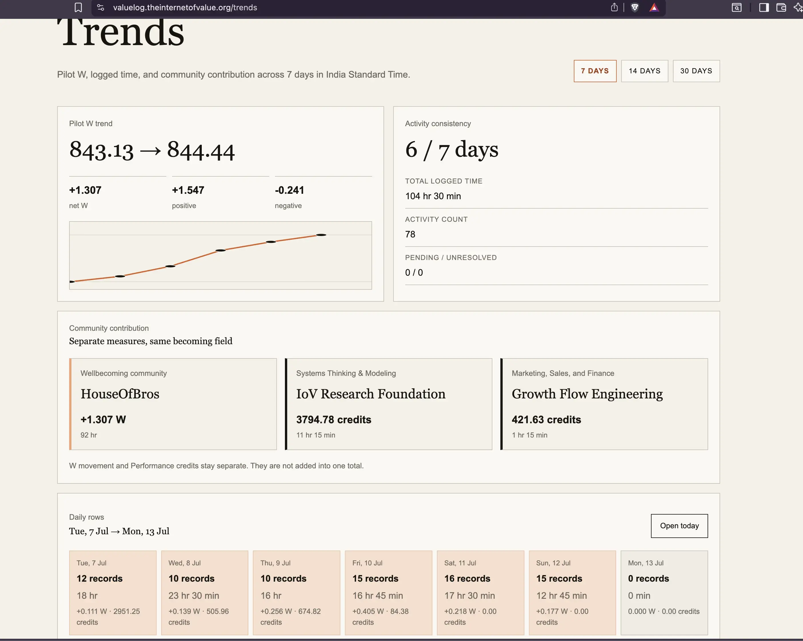 Earlier Value Log Trends page with cross-day score movement.