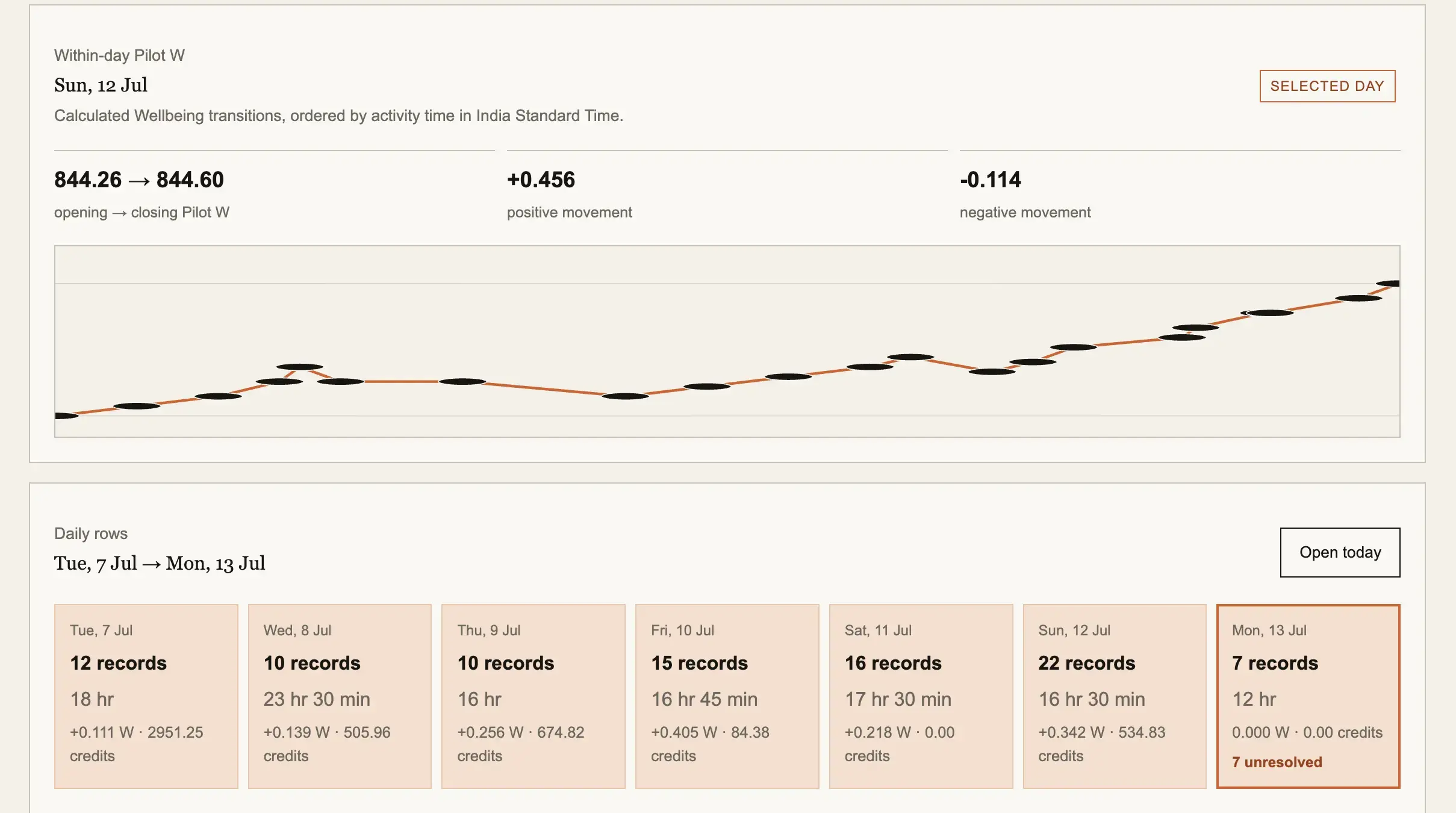 Value Log Trends page with an earlier within-day score path.