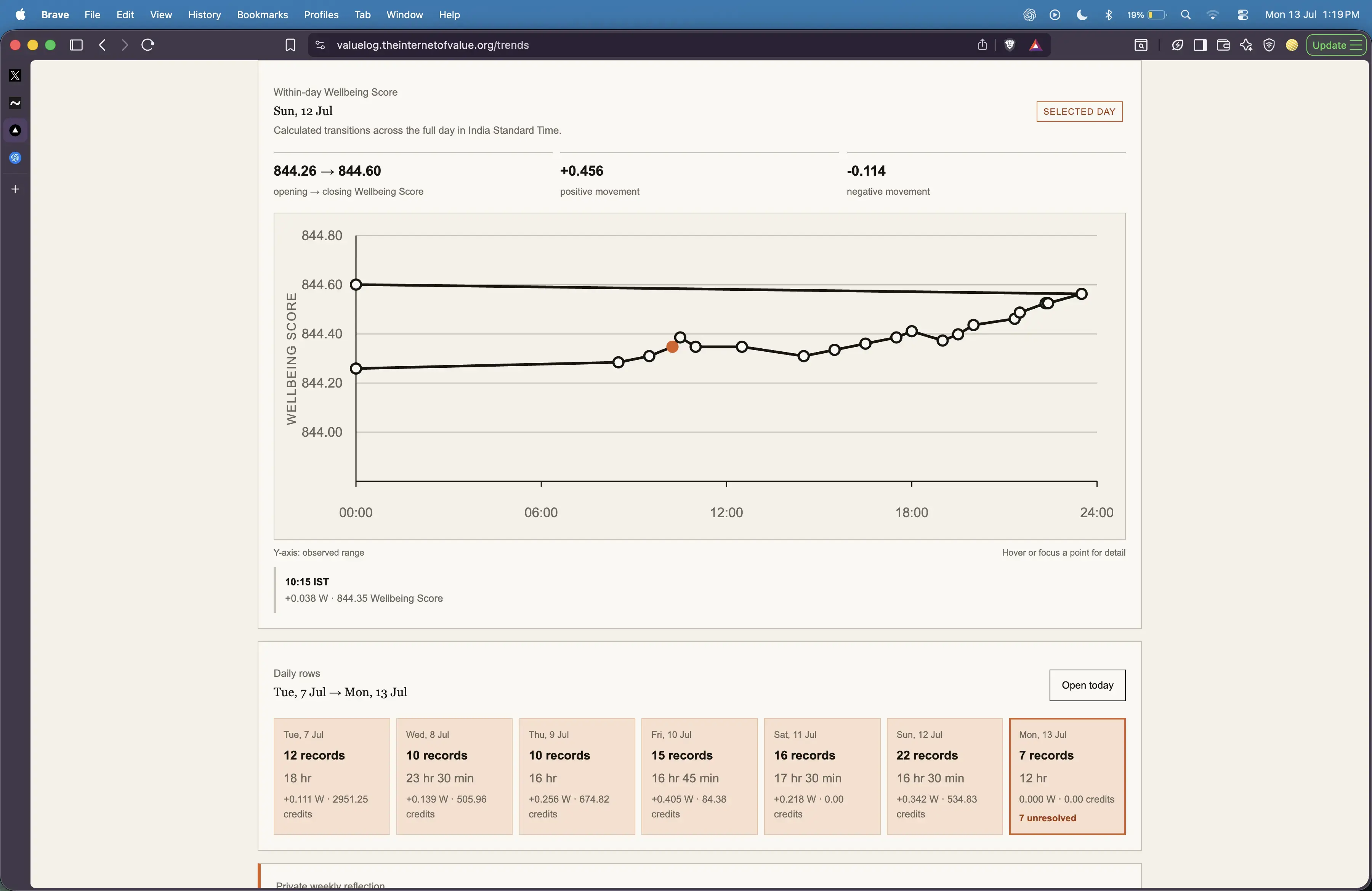 Value Log within-day Wellbeing Score chart with full-day time axis.