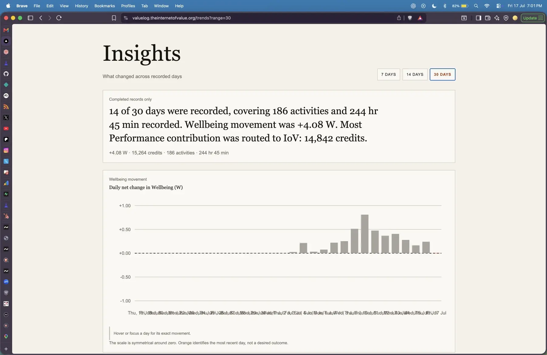 Value Log Insights 30-day chart before long-range axis readability refinement.