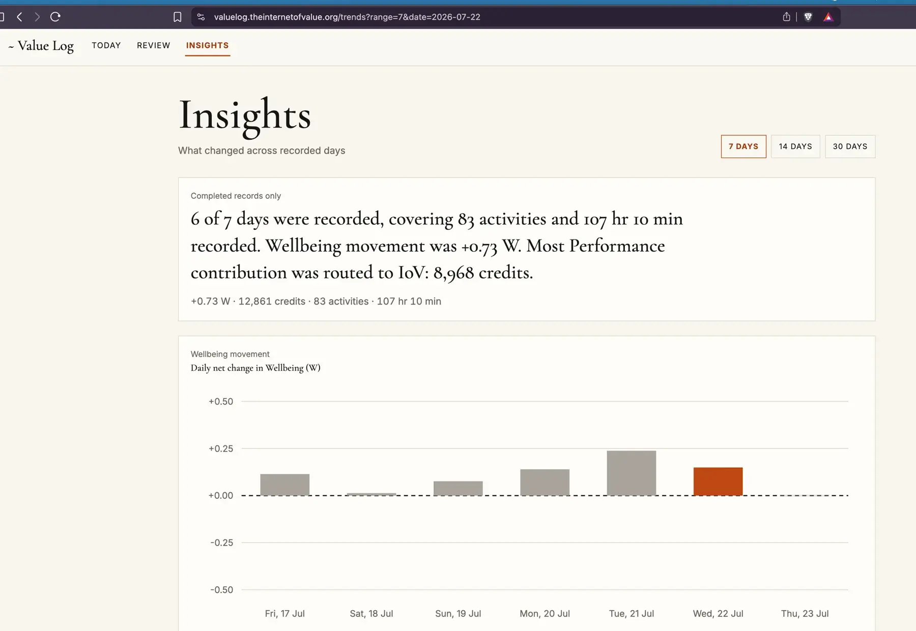 Value Log Insights before the Becoming Weave, showing a textual period summary and daily completed-W bar chart.