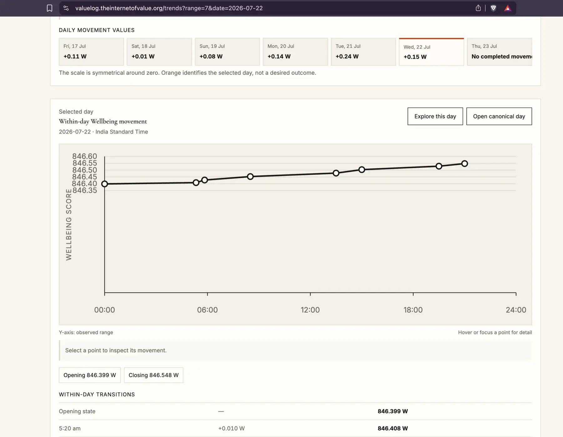 Value Log Insights before the Becoming Weave, showing the selected-day Wellbeing movement chart and transition evidence.
