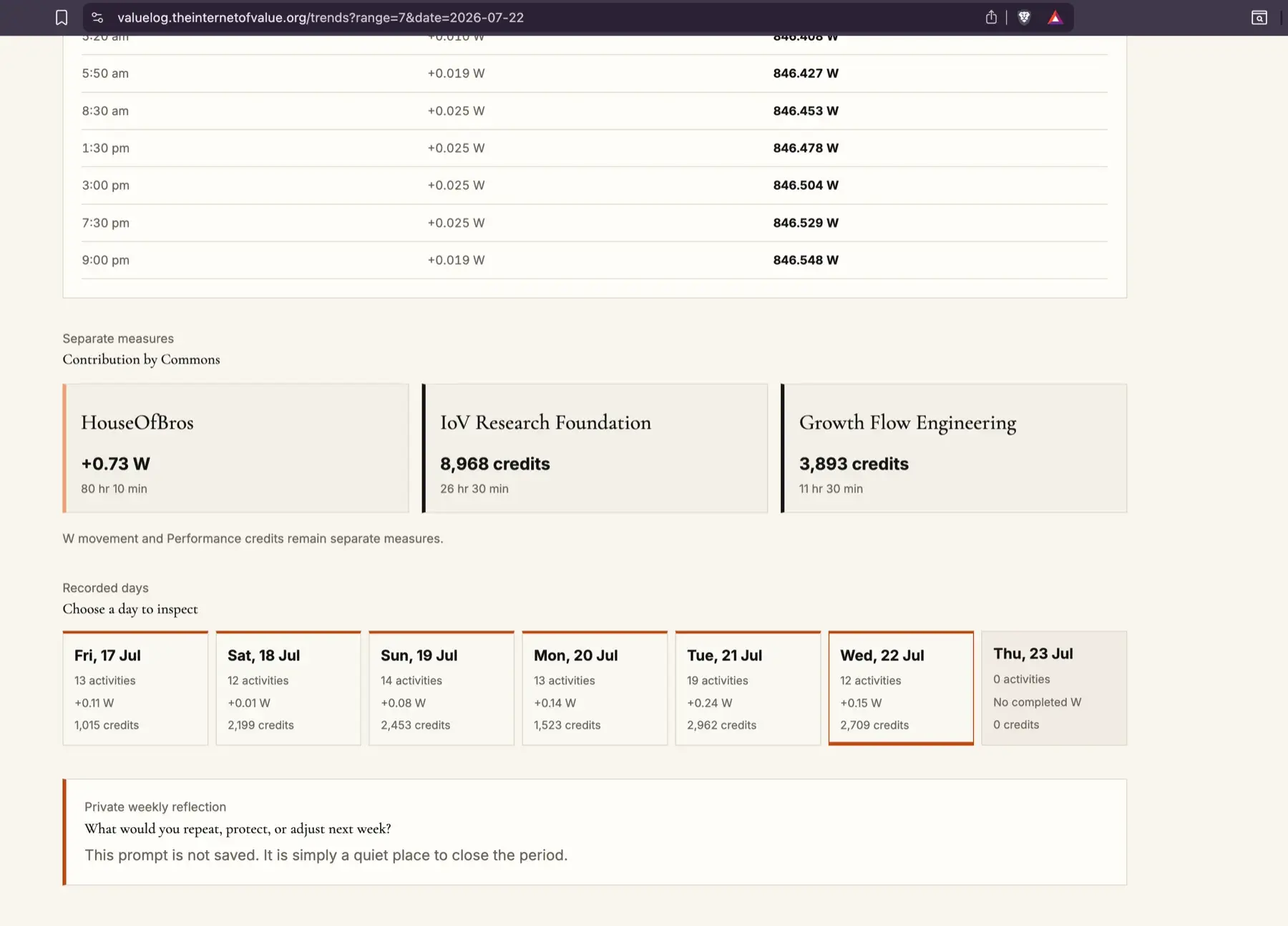 Value Log Insights before the Becoming Weave, showing Commons totals, recorded-day cards, and the private reflection prompt.