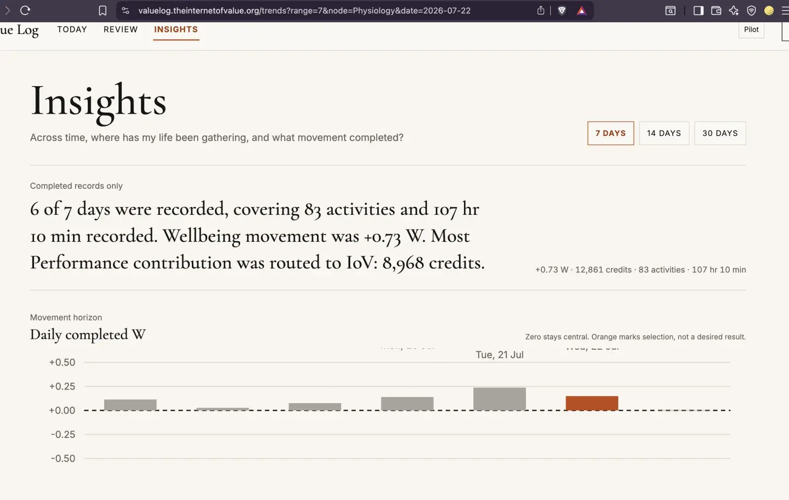 Value Log Insights with the period movement horizon before contextual disclosure.
