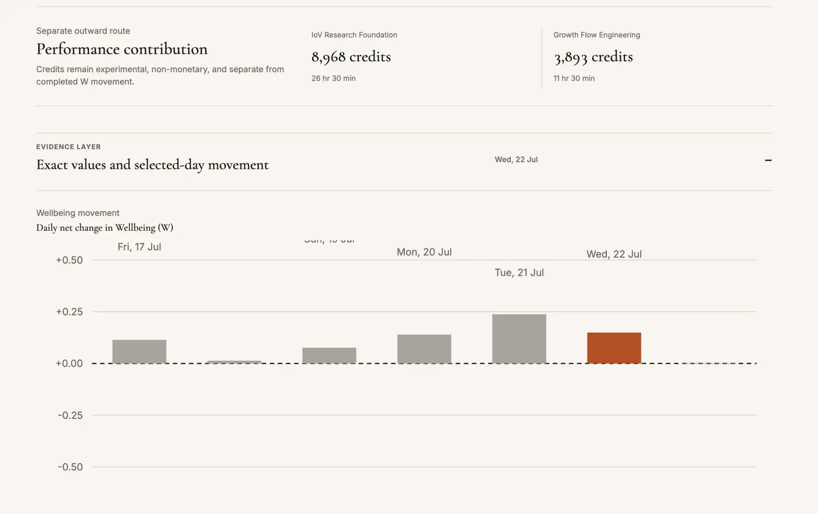 Value Log Insights with the expanded daily Wellbeing movement chart.