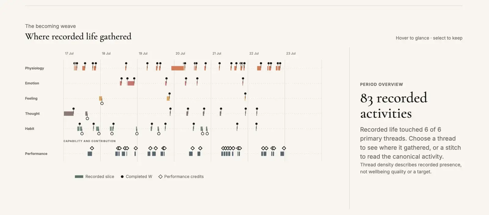 Value Log Becoming Weave period overview.
