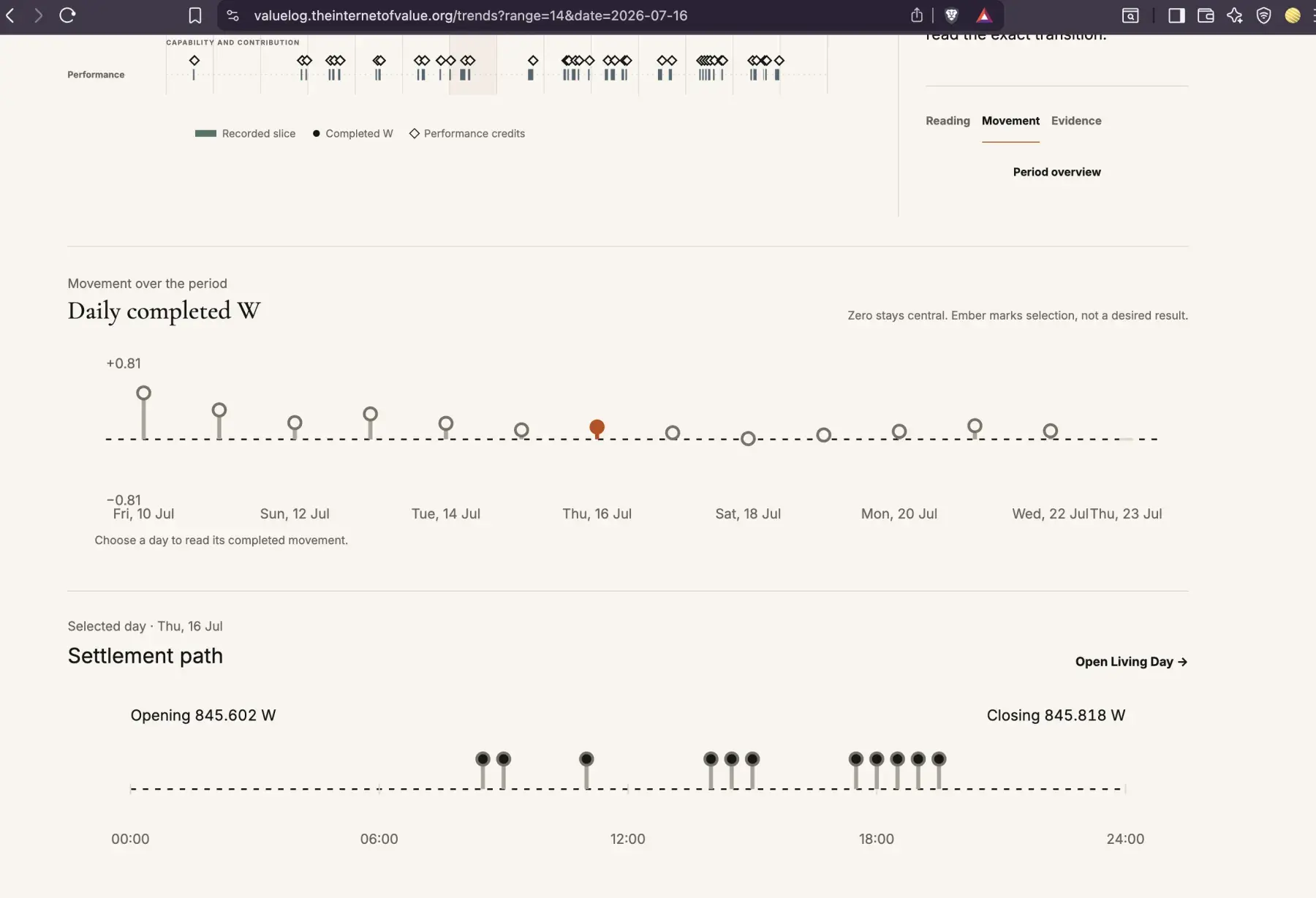 Value Log Insights production movement lens with a compact zero-centred period plot and selected-day settlement path.