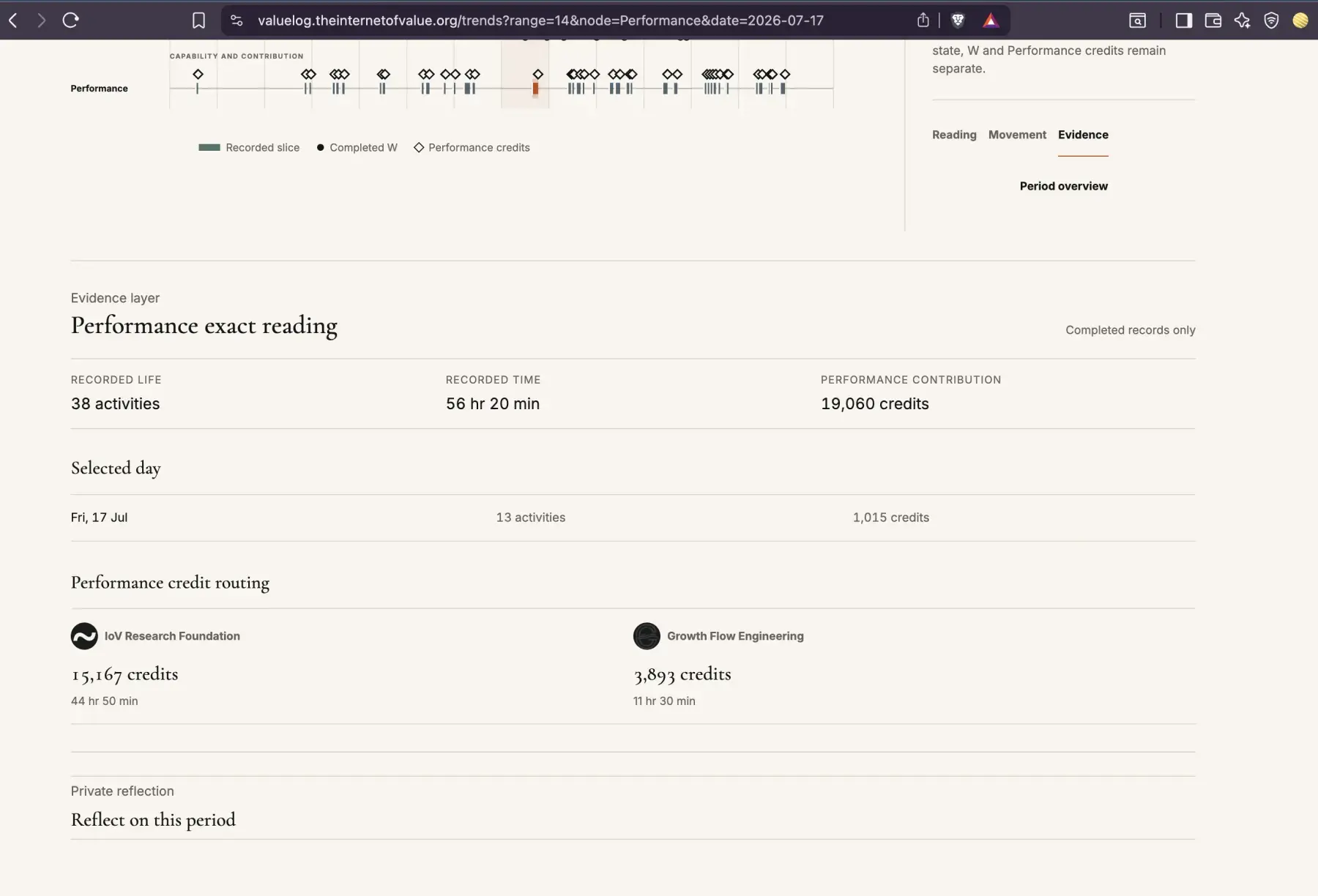 Value Log Insights production Performance evidence with exact totals and separate community credit routing.
